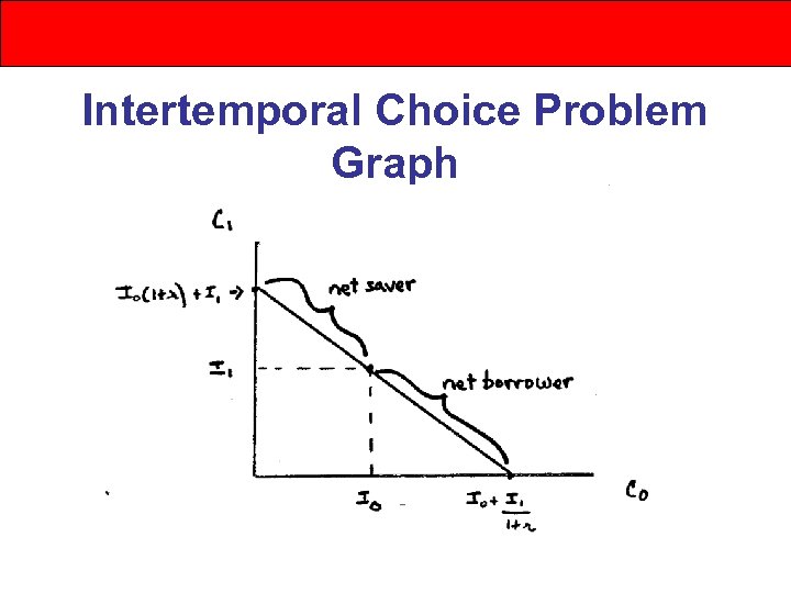 Intertemporal Choice Problem Graph 