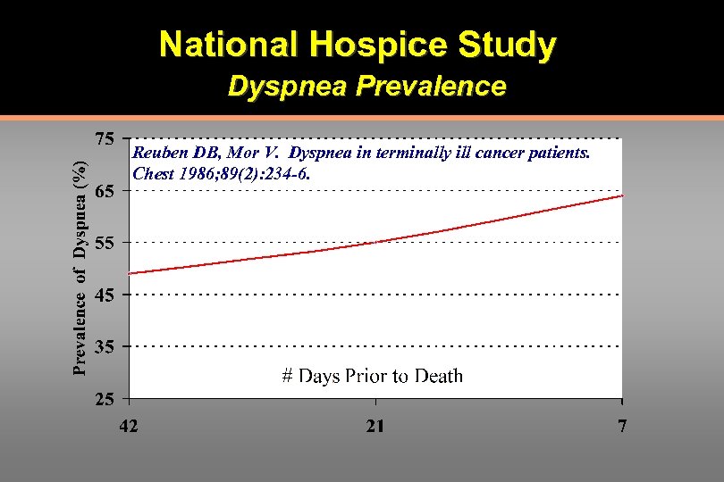 National Hospice Study Dyspnea Prevalence Reuben DB, Mor V. Dyspnea in terminally ill cancer