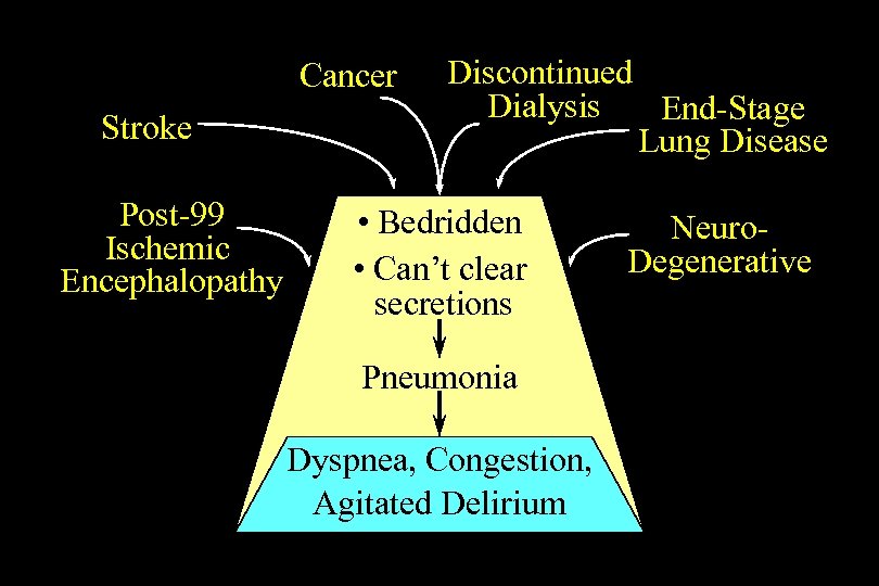 Cancer Stroke Post-99 Ischemic Encephalopathy Discontinued Dialysis End-Stage Lung Disease • Bedridden • Can’t