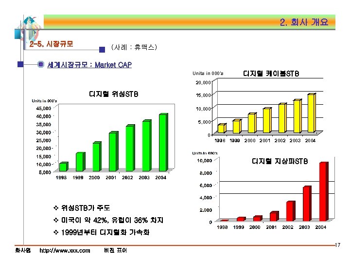 2. 회사 개요 2 -5. 시장규모 (사례 : 휴맥스) 세계시장규모 : Market CAP Units