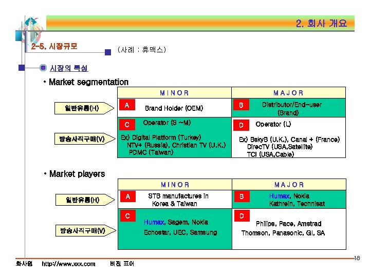 2. 회사 개요 2 -5. 시장규모 (사례 : 휴맥스) 시장의 특성 • Market segmentation