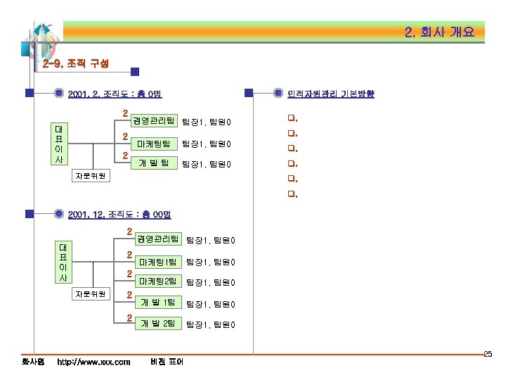 2. 회사 개요 2 -9. 조직 구성 2001. 2. 조직도 : 총 0명 2