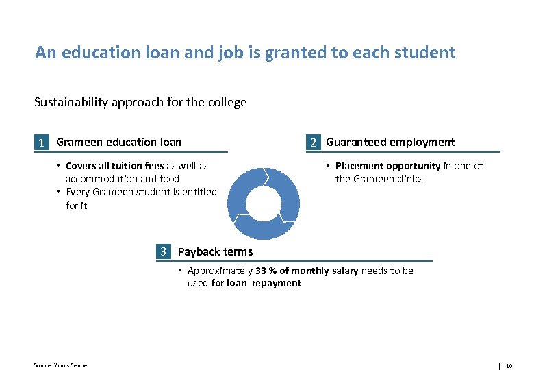 An education loan and job is granted to each student Sustainability approach for the