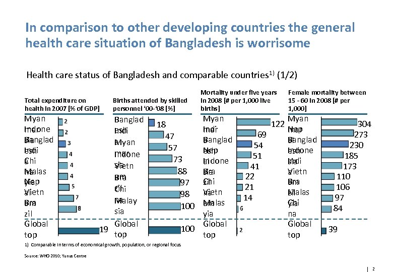 In comparison to other developing countries the general health care situation of Bangladesh is