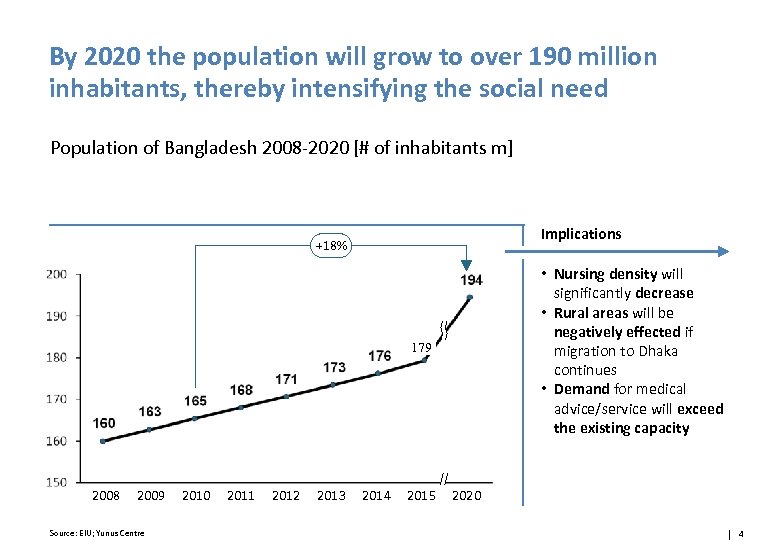 By 2020 the population will grow to over 190 million inhabitants, thereby intensifying the