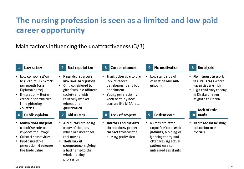 The nursing profession is seen as a limited and low paid career opportunity Main