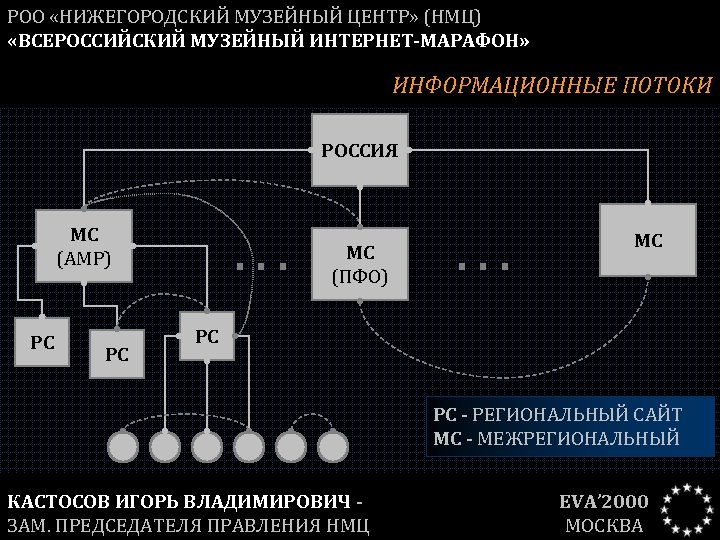 РОО «НИЖЕГОРОДСКИЙ МУЗЕЙНЫЙ ЦЕНТР» (НМЦ) «ВСЕРОССИЙСКИЙ МУЗЕЙНЫЙ ИНТЕРНЕТ-МАРАФОН» ИНФОРМАЦИОННЫЕ ПОТОКИ РОССИЯ МС (АМР) РС