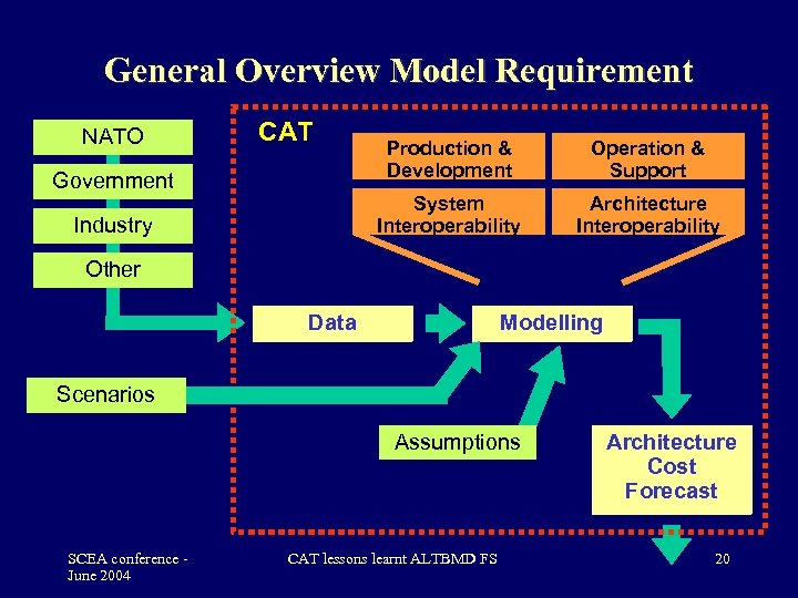 General Overview Model Requirement NATO CAT Industry Operation & Support System Interoperability Government Production