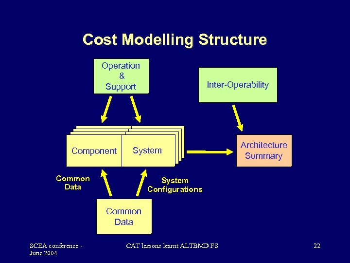 Cost Modelling Structure Operation & Support Inter-Operability Componen System t System Component tt Common