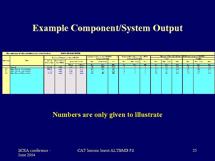 Example Component/System Output Numbers are only given to illustrate SCEA conference June 2004 CAT