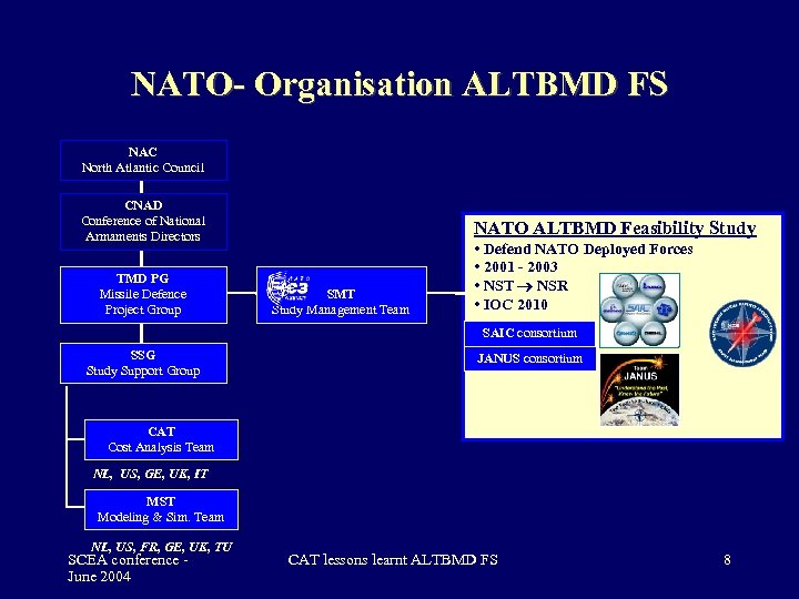 NATO- Organisation ALTBMD FS NAC North Atlantic Council CNAD Conference of National Armaments Directors