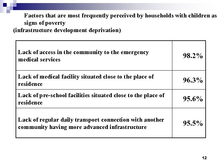 Factors that are most frequently perceived by households with children as signs of poverty