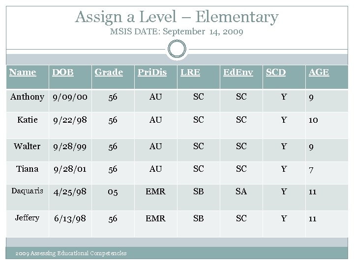 Assign a Level – Elementary MSIS DATE: September 14, 2009 Name DOB Anthony 9/09/00
