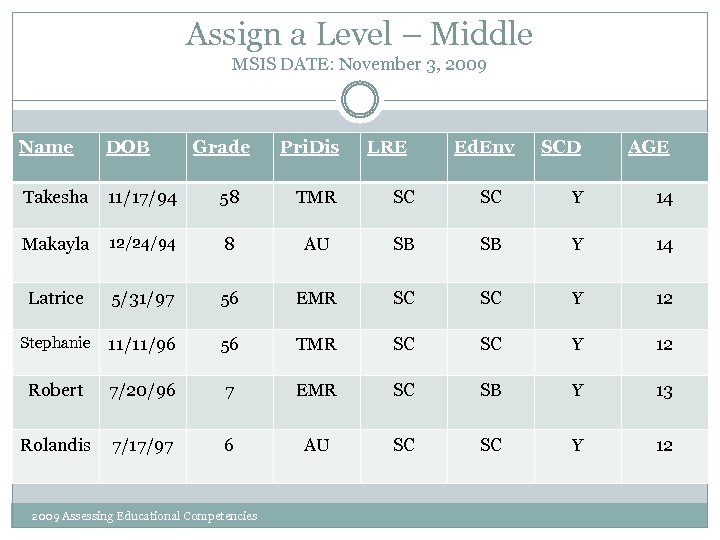 Assign a Level – Middle MSIS DATE: November 3, 2009 Name DOB Grade SCD