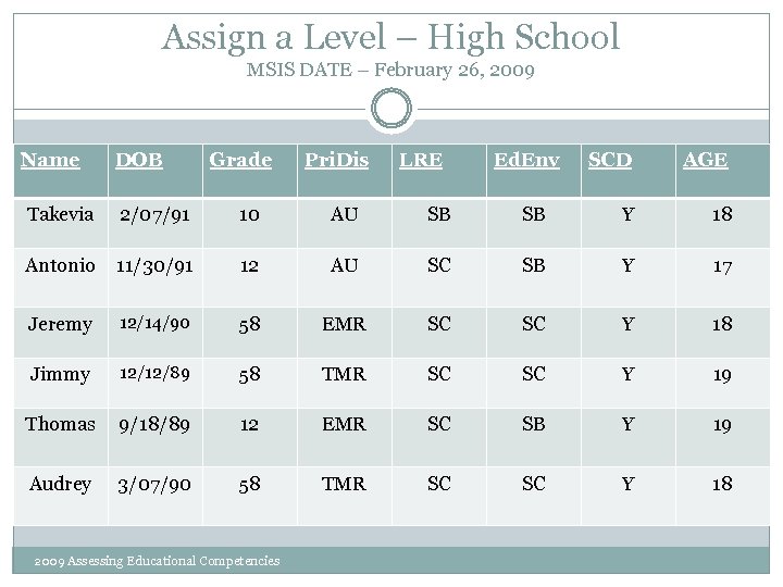 Assign a Level – High School MSIS DATE – February 26, 2009 Name DOB