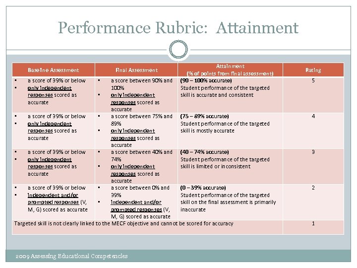 Performance Rubric: Attainment Baseline Assessment Attainment (% of points from final assessment) (90 –
