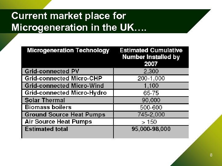 Current market place for Microgeneration in the UK…. 8 