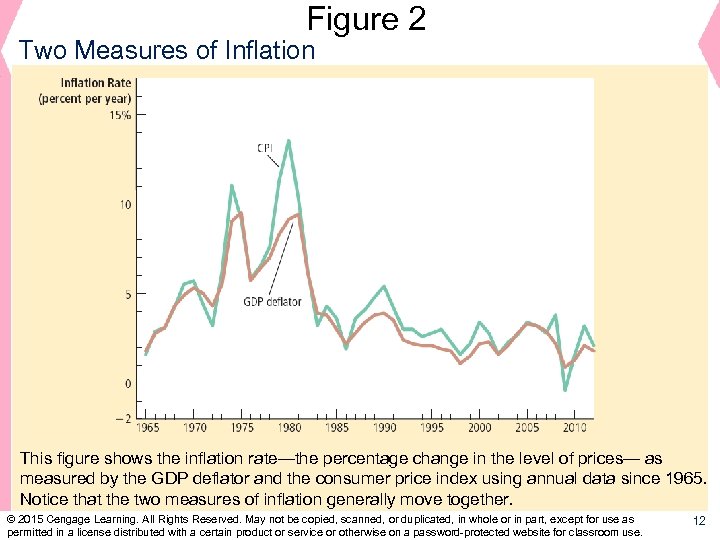 Figure 2 Two Measures of Inflation This figure shows the inflation rate—the percentage change