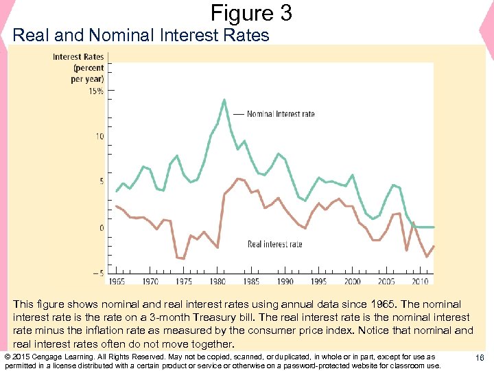 Figure 3 Real and Nominal Interest Rates This figure shows nominal and real interest