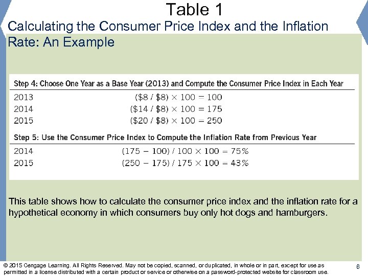 Table 1 Calculating the Consumer Price Index and the Inflation Rate: An Example This