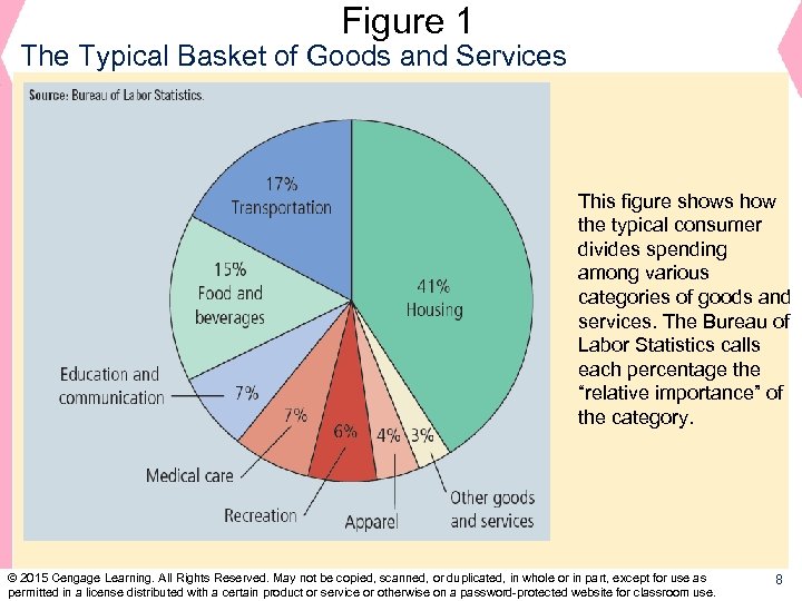 Figure 1 The Typical Basket of Goods and Services This figure shows how the