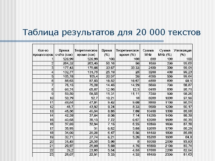Таблица результатов для 20 000 текстов 