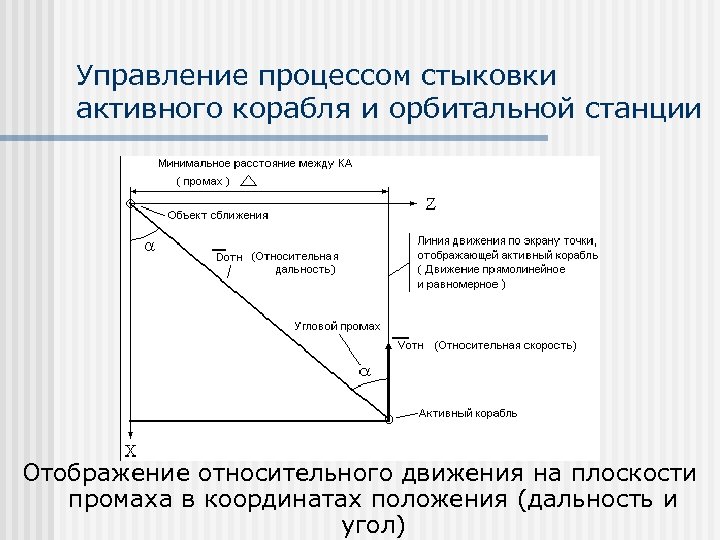 Управление процессом стыковки активного корабля и орбитальной станции Отображение относительного движения на плоскости промаха