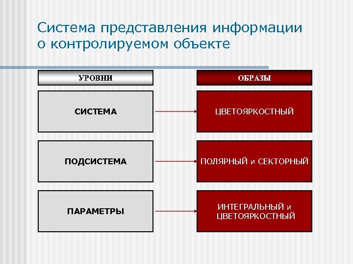 Система ран. Системы представления информации. Система представлений. Уровни по представлению информации. Процессуальное представление системы.