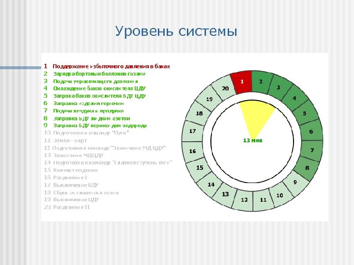 Уровень системы 