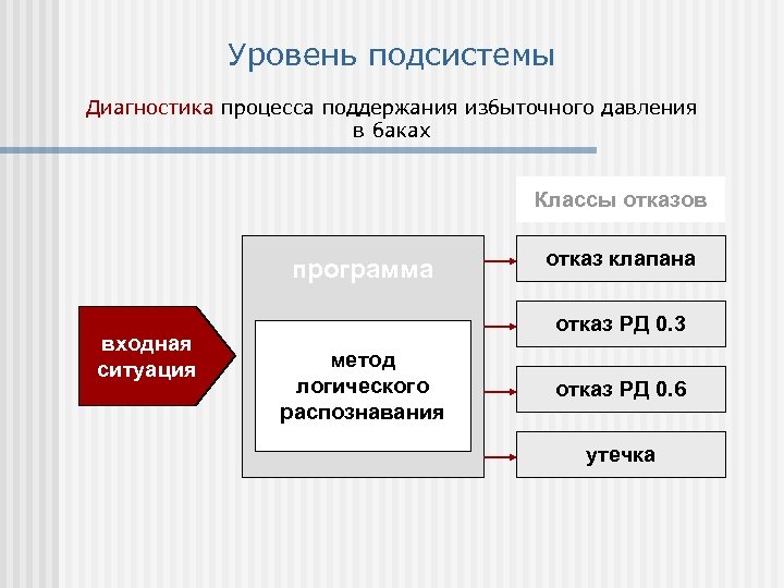 Уровень подсистемы Диагностика процесса поддержания избыточного давления в баках Классы отказов программа входная ситуация