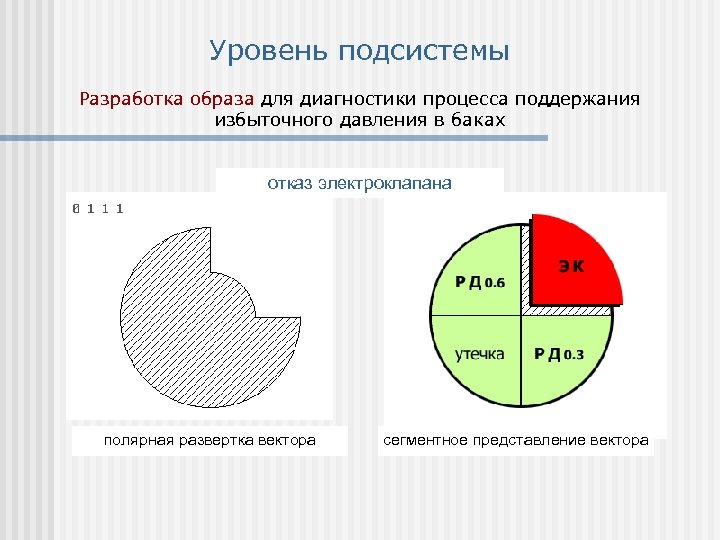 Уровень подсистемы Разработка образа для диагностики процесса поддержания избыточного давления в баках отказ электроклапана