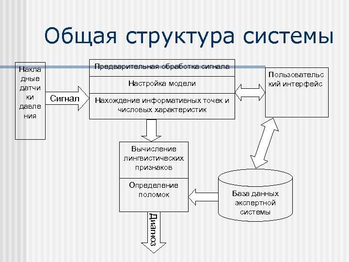 Общая структура системы Накла дные датчи ки давле ния Предварительная обработка сигнала Настройка модели