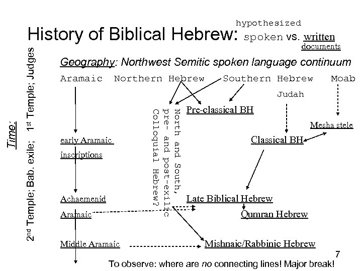 hypothesized 2 nd Temple; Bab. exile; 1 st Temple; Judges documents Geography: Northwest Semitic