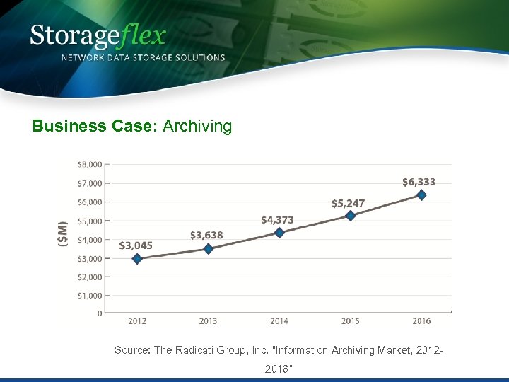 Business Case: Archiving Source: The Radicati Group, Inc. “Information Archiving Market, 20122016” 