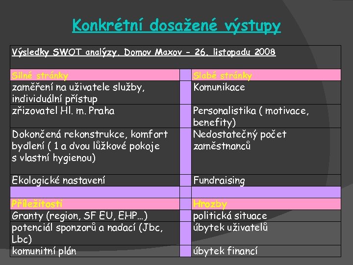 Konkrétní dosažené výstupy Výsledky SWOT analýzy, Domov Maxov - 26. listopadu 2008 Silné stránky