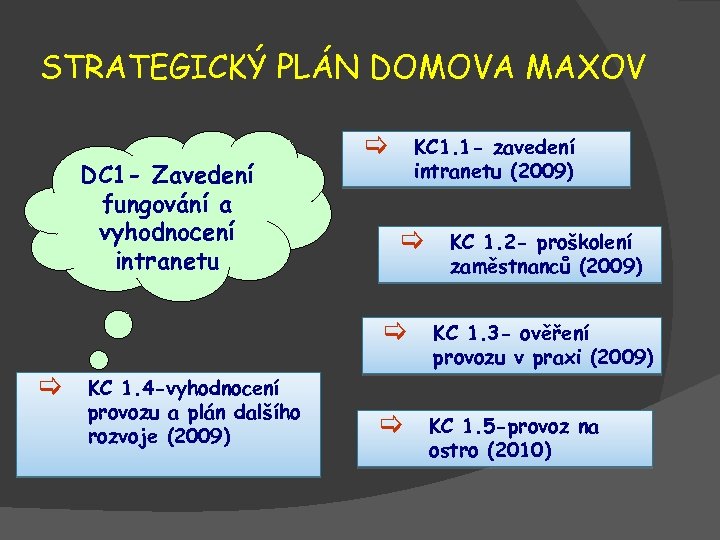 STRATEGICKÝ PLÁN DOMOVA MAXOV DC 1 - Zavedení fungování a vyhodnocení intranetu [ KC