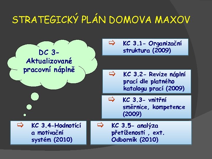 STRATEGICKÝ PLÁN DOMOVA MAXOV [ [ [ KC 3. 4 -Hodnotící a motivační systém