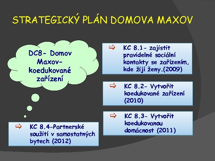 STRATEGICKÝ PLÁN DOMOVA MAXOV [ KC 8. 4 -Partnerské soužití v samostatných bytech (2012)