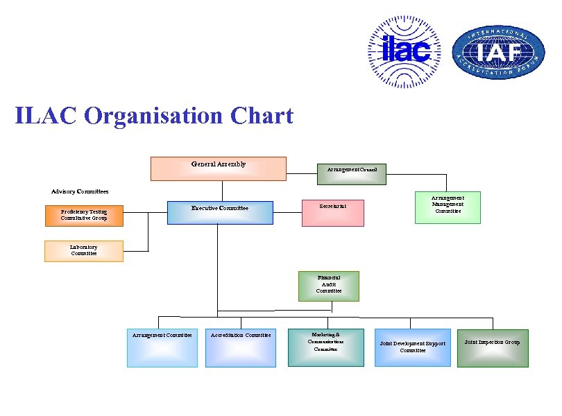 ILAC Organisation Chart General Assembly Arrangement Council Advisory Committees Proficiency Testing Consultative Group Executive