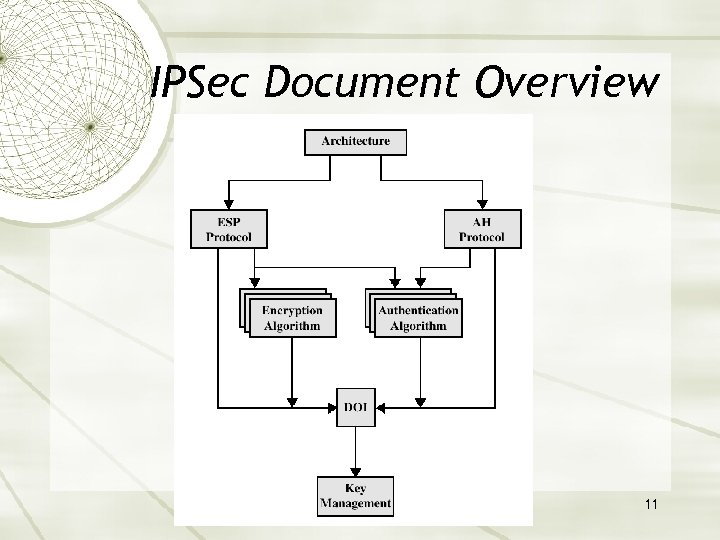 IPSec Document Overview 11 