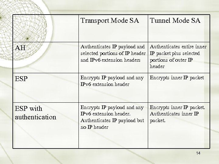 Transport Mode SA Tunnel Mode SA AH Authenticates IP payload and Authenticates entire inner