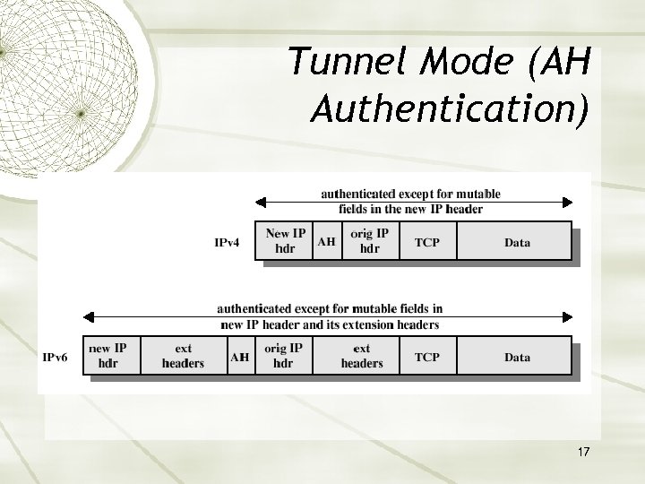 Tunnel Mode (AH Authentication) 17 