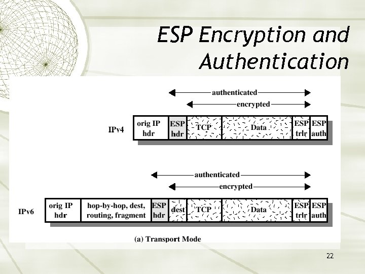 ESP Encryption and Authentication 22 
