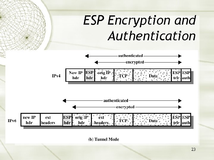 ESP Encryption and Authentication 23 