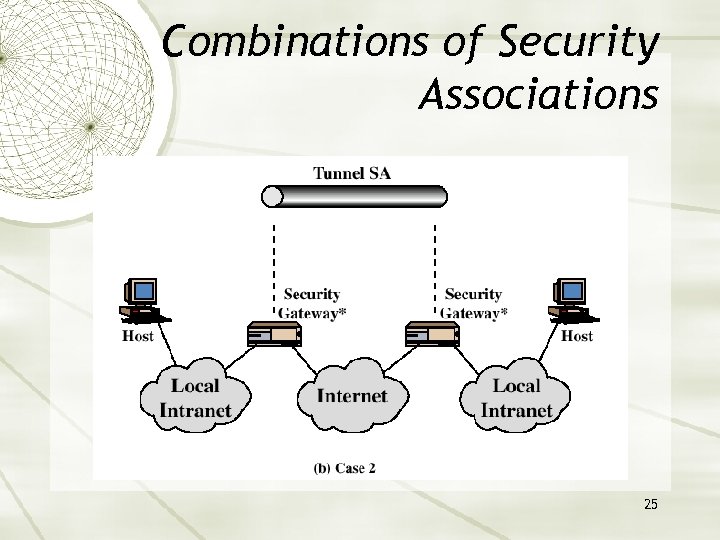 Combinations of Security Associations 25 