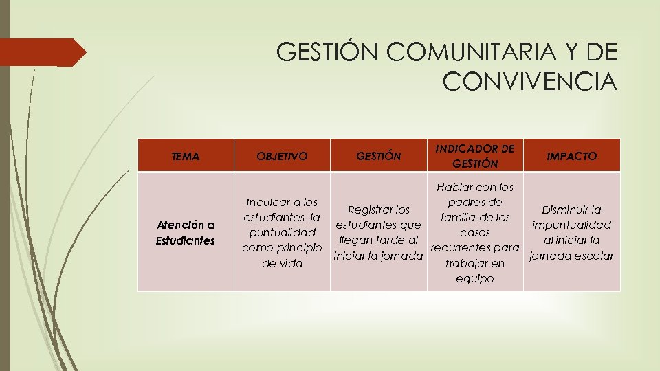GESTIÓN COMUNITARIA Y DE CONVIVENCIA TEMA Atención a Estudiantes OBJETIVO Inculcar a los estudiantes