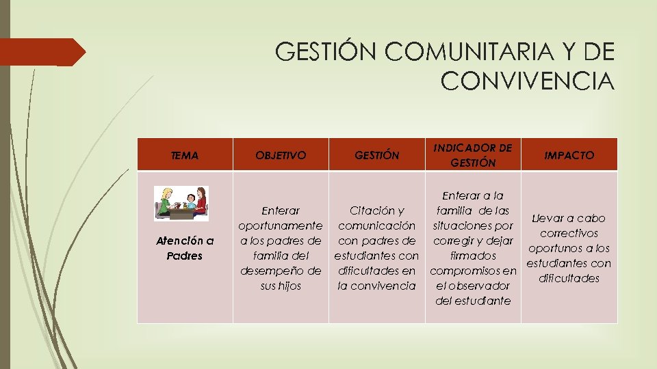 GESTIÓN COMUNITARIA Y DE CONVIVENCIA TEMA Atención a Padres OBJETIVO Enterar oportunamente a los
