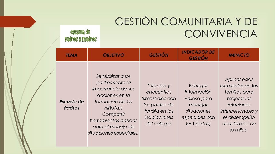 GESTIÓN COMUNITARIA Y DE CONVIVENCIA TEMA OBJETIVO GESTIÓN Sensibilizar a los padres sobre la