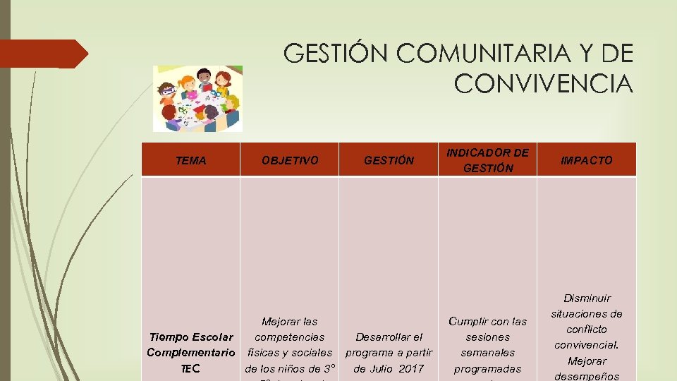 GESTIÓN COMUNITARIA Y DE CONVIVENCIA TEMA OBJETIVO GESTIÓN Mejorar las competencias Tiempo Escolar Desarrollar
