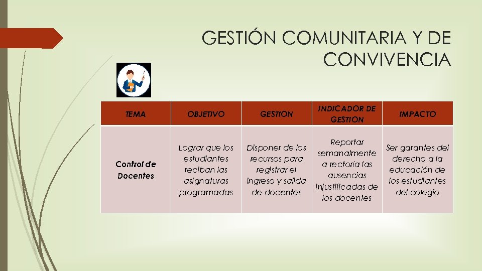 GESTIÓN COMUNITARIA Y DE CONVIVENCIA TEMA OBJETIVO GESTION Control de Docentes Lograr que los